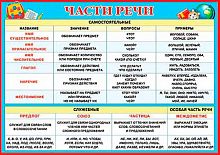 0.9-19-520 Плакат А4 "Части речи" (МО)
