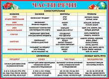 0.0-02-294  Плакат А2 "Части речи" (МО)
