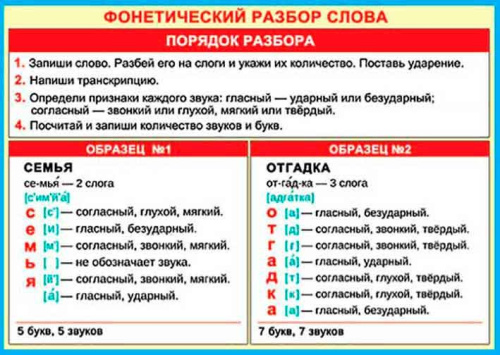 0.9-19-525 Плакат А4 "Фонетический разбор слова" (МО)